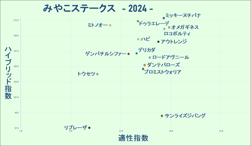 2024　みやこＳ　マトリクス